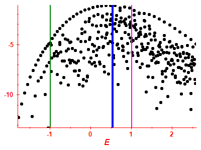 Strength function log
